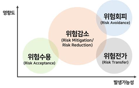 위험 관리 5 단계