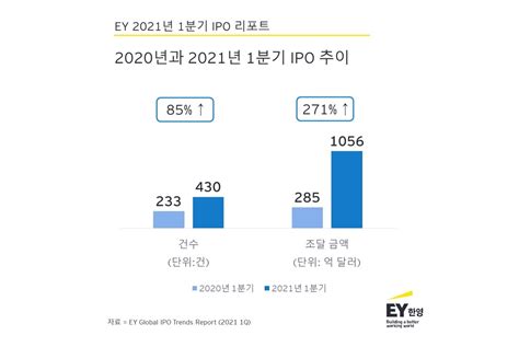 유동성에 힘입은 IPO 시장 '신기록 행진'