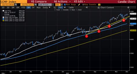 을 이탈리아어으로 어떻게 발음 - nasdaq composite index