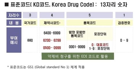 의약품 표준 코드 - 다양한 국내 의약품코드 네이버블로그