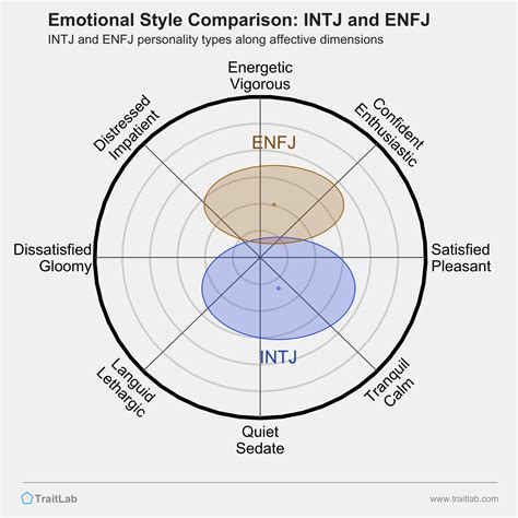 의 연애 3. INTJ ENFJ의 관계와 의사소통 낭만 인프피 - enfj intj