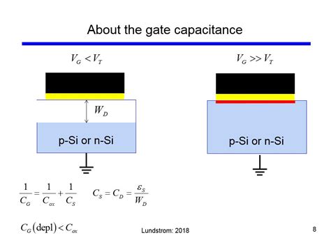의 Gate Capacitance 특성 그래프 이해 - mosfet capacitance