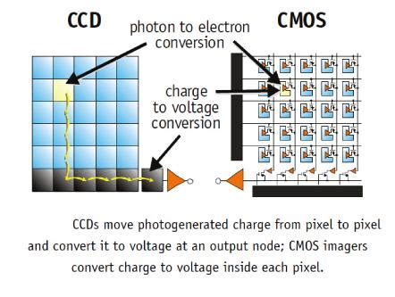 이미지 센서 원리 및 종류 CCD, CMOS 차이 - photodiode 원리