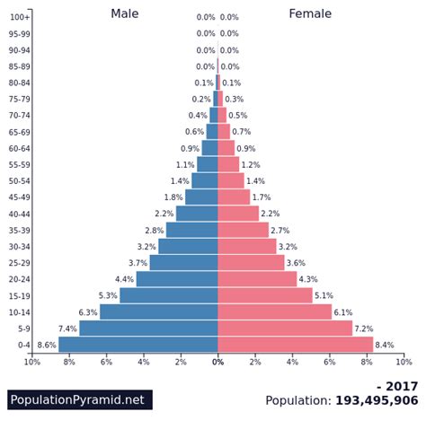 인구: 나이지리아 2082 - PopulationPyramid.net