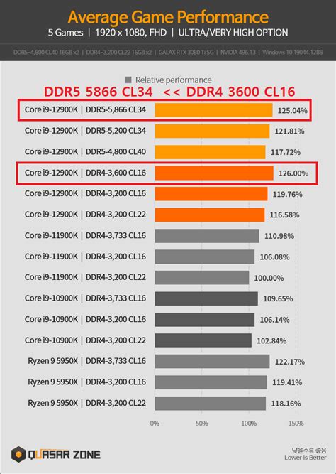 인텔/라이젠 DDR4/DDR5 램 오버 클럭 속도별 게임과작업 성능