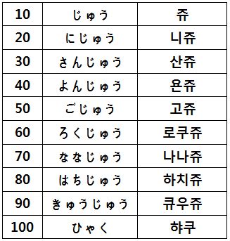 일본 숫자 발음