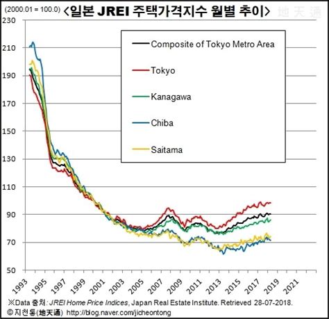 일본 주택 가격
