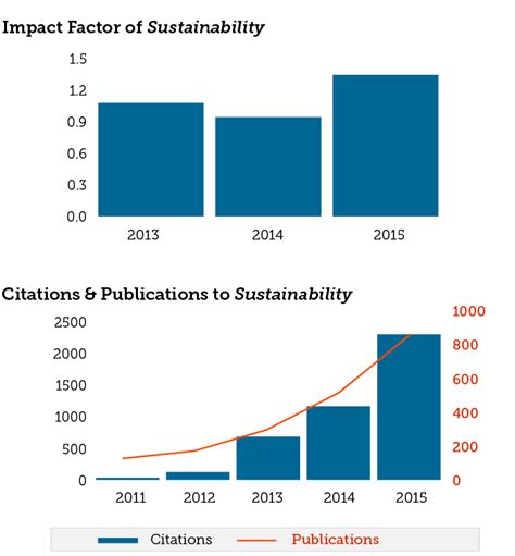 임팩트 팩터 IF 경향, 분석, 계급 예측 - sustainability impact factor
