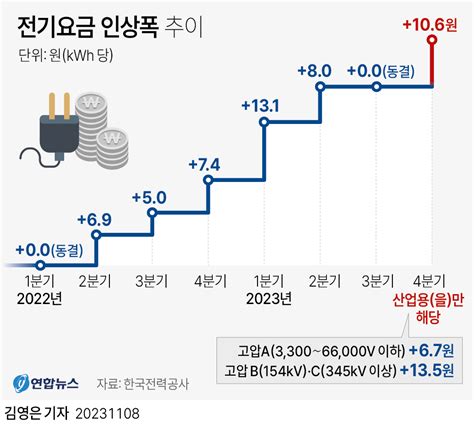 전기 요금 인상 추이 - 한국전력공사 연도별 전기요금표