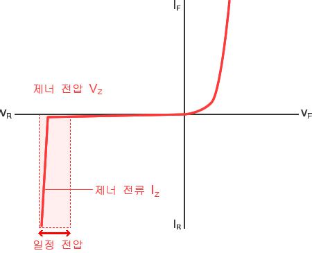 제너다이오드-그래프