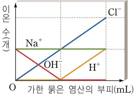 중화반응 이온수 변화 그래프