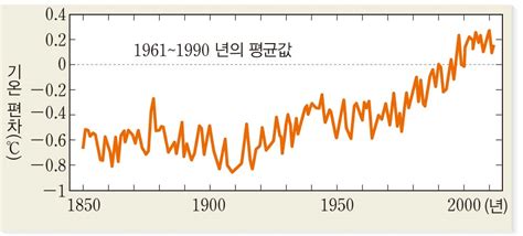 지구 기온 변화, PETM, 중세 온난기 약 950년 ~ 1250년