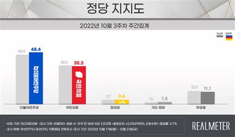 지지율, 38.3% 3주 연속↑수도권 '맑음' PK '흐림' 리얼미터 >尹대통령