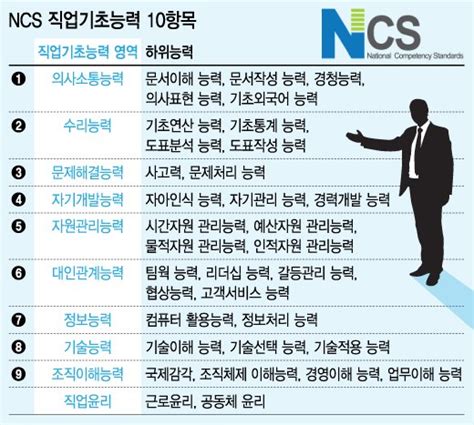 직무능력표준 NCS 의 직업기초능력 10가지 이해하기>국가직