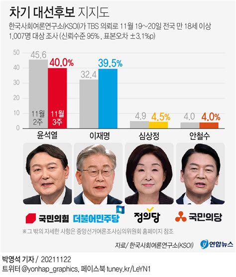 차기 대선 후보 지지율