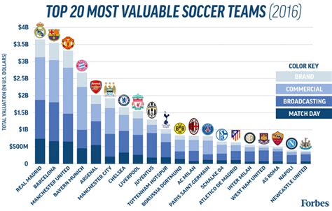 축구 구단 가치 순위 - 토트넘 10위, 포브스가 선정한 세계에서 가장