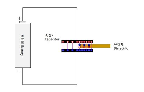축전기 capacitor 의 정의와 원리 - 축전기 공식
