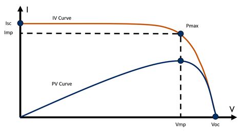 측정 및 해석 - iv curve 해석