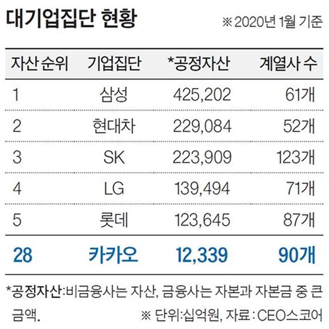 카카오 계열사가 90개래 중앙일보 - 카카오 계열사 순위