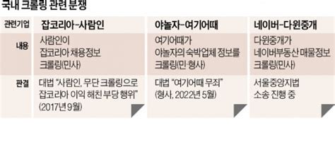 크롤링 무죄 판결에 속타는 대형 플랫폼 한국경제 - 쿠팡 리뷰