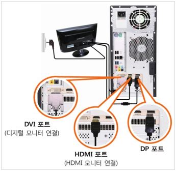 타입, Hdmi 그리고 Dp 모니터 케이블과 포트들의 차이점 - dp 모니터