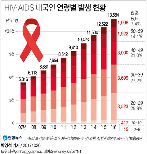 태국 에이즈 확률