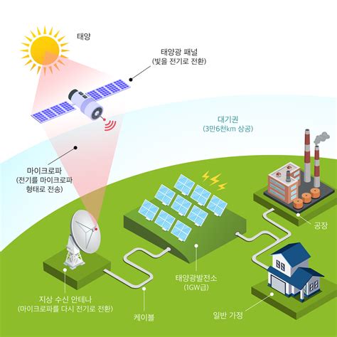 태양열 발전 효율