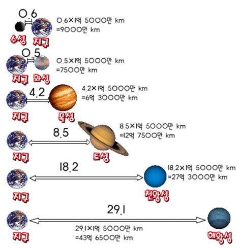 태양으로부터 행성까지의 거리 비교 - 태양 지구 거리