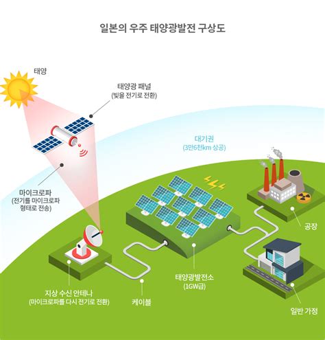 태양 광 발전기 원리