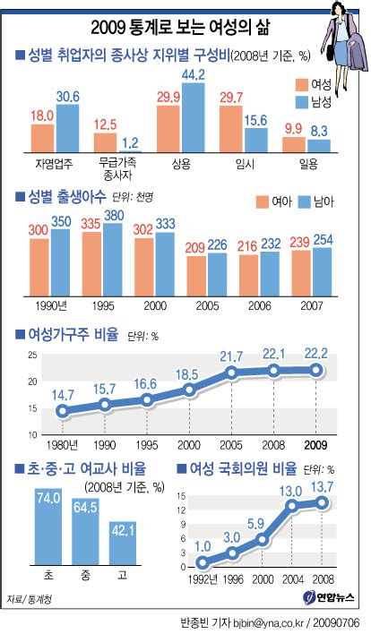 통계로 보는 한국경제 50년 코참넷 - 서울 gdp