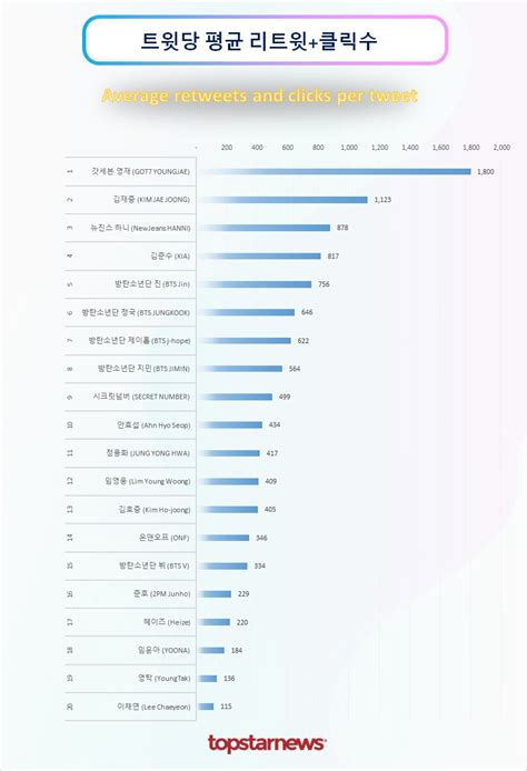 트위터순위100