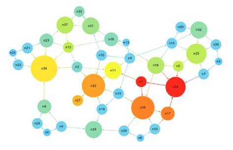 파이썬 네트워크 분석 -