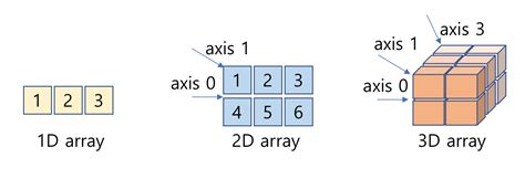 파이썬 numpy 함수 any, all, where, 행렬 인덱싱 index 과 슬라이싱