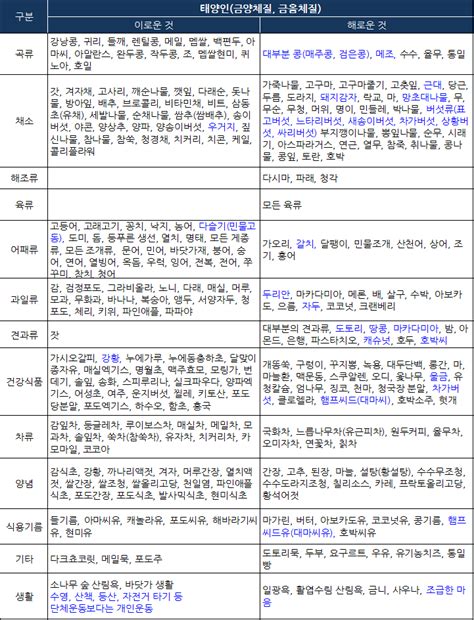 팔체질-섭생표