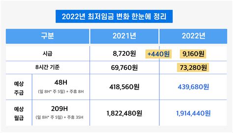 편의점 한달 월급 - 2022년 최저시급 월급 유니버스 티켓 투표