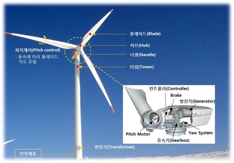 풍력 발전기 발전량 계산