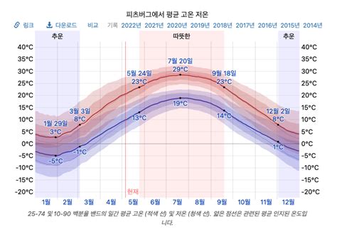 피츠버그 날씨