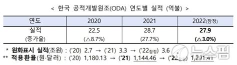 한국, 작년 ODA 27억9000만달러 세계 16위...환율 상승에 3% 감소