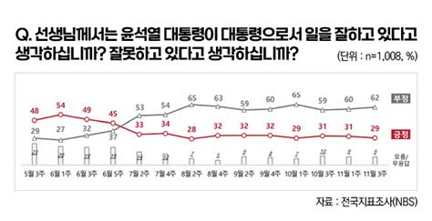 한국갤럽 윤 대통령 지지율 다시 20%대 이태원 참사 이후