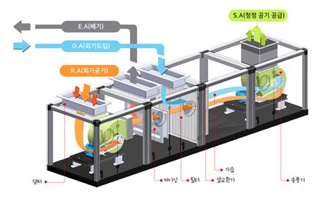 한국공조엔지니어링 주 AHU 직팽식 - 공조기 원리