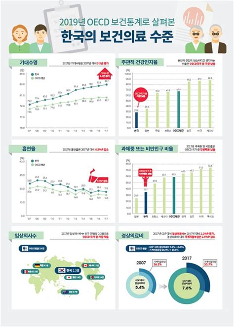 한국보건정보통계학회 - 의료 통계