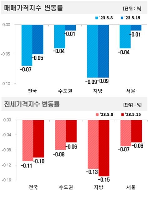 한국부동산원, 주간 아파트가격 동향매매 - 부산 역삽 - W3Bxwy