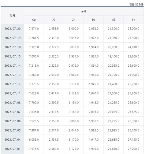 한국비철금속협회, 비철 시세 가격 확인