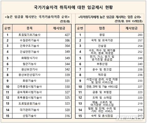 한국산업인력공단 _직무분야별 기술사 자격통계현황 - 정보