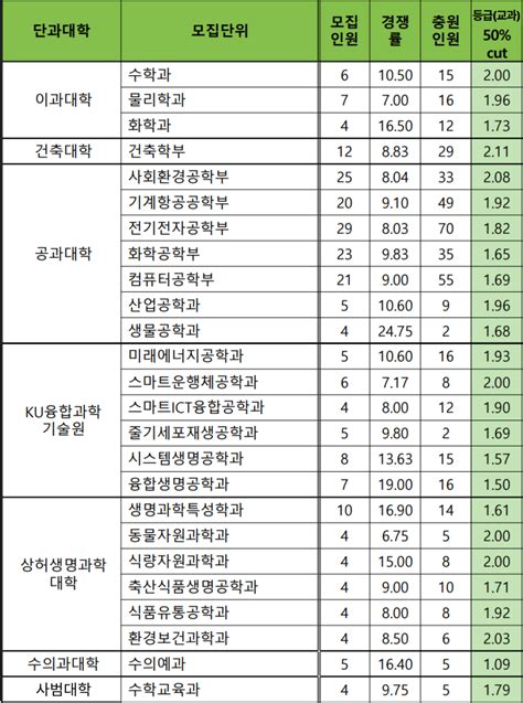 한국영상대학교 수시등급 2023