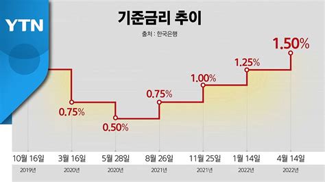 한국은행, 기준금리 0.25%P 인상‥연 1.5%