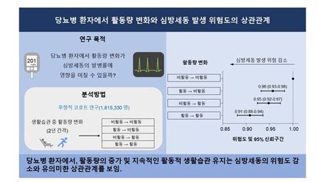 한국인 제2형 당뇨병환자에서 유산소/저항운동이 체지방 및