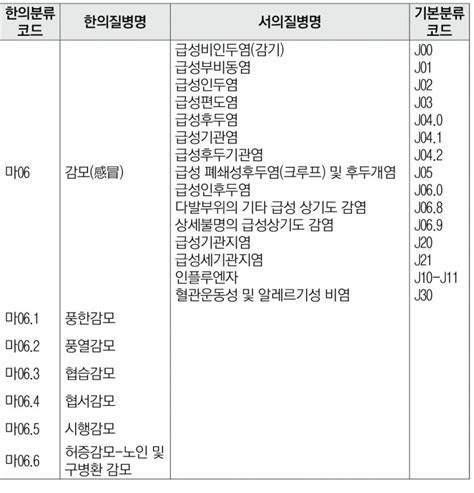 한국표준질병사인분류 위키백과, 우리 모두의 백과사전