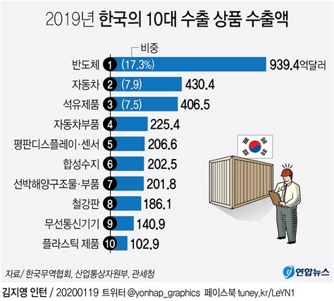 한국 국가 별 수출 비중 - 한국의 수출 수입 비중