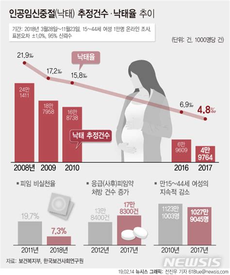 한국 낙태율